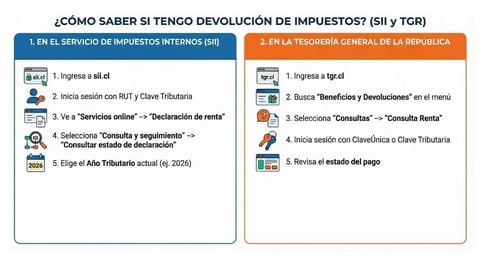 Cómo se hace la Devolución de Impuestos